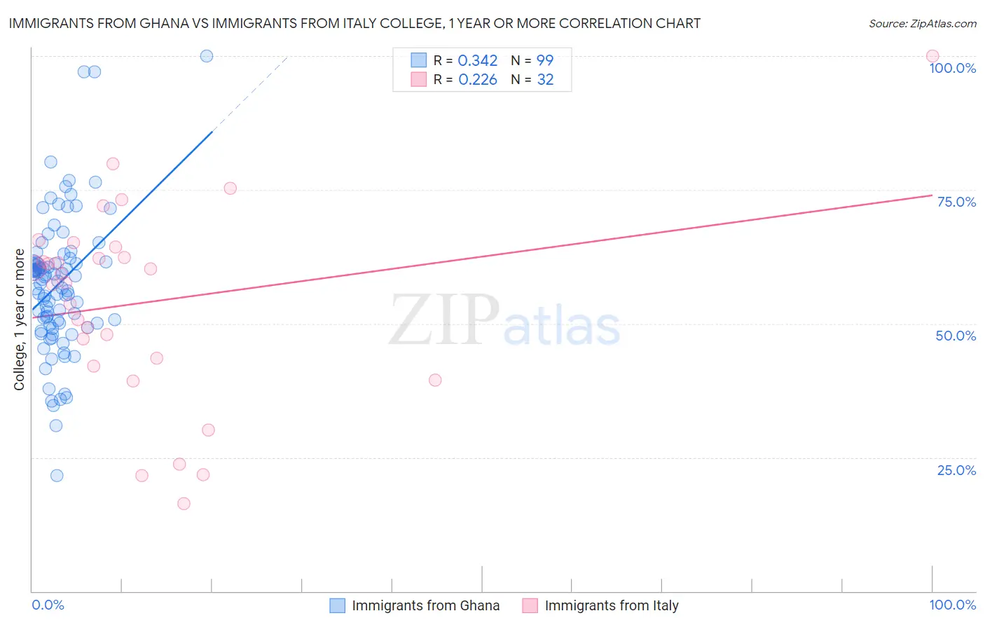 Immigrants from Ghana vs Immigrants from Italy College, 1 year or more