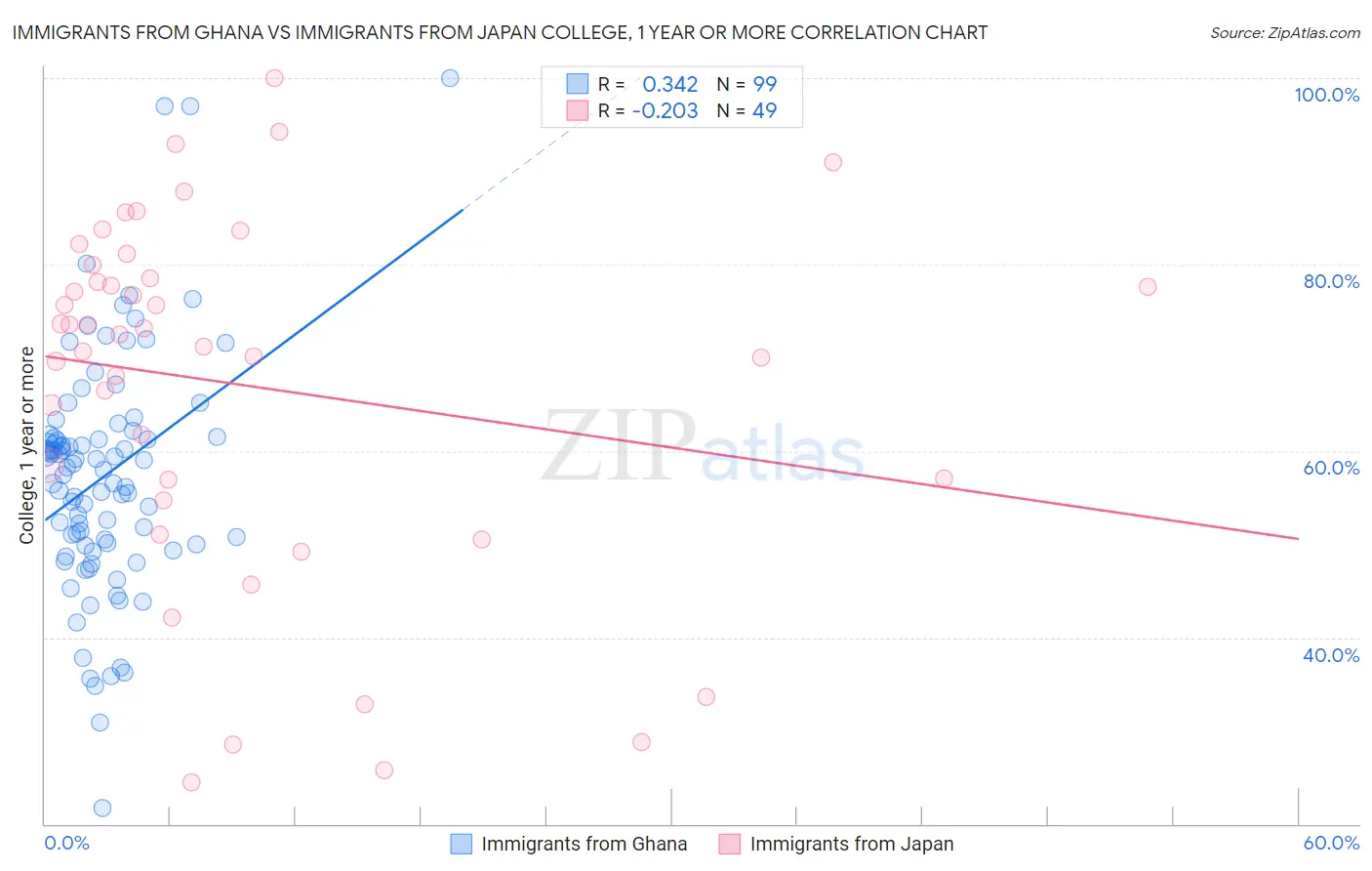 Immigrants from Ghana vs Immigrants from Japan College, 1 year or more