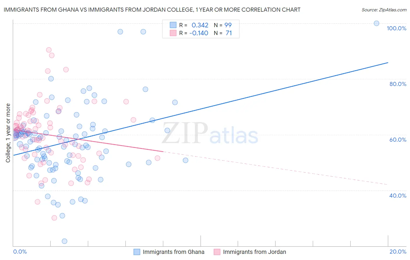 Immigrants from Ghana vs Immigrants from Jordan College, 1 year or more