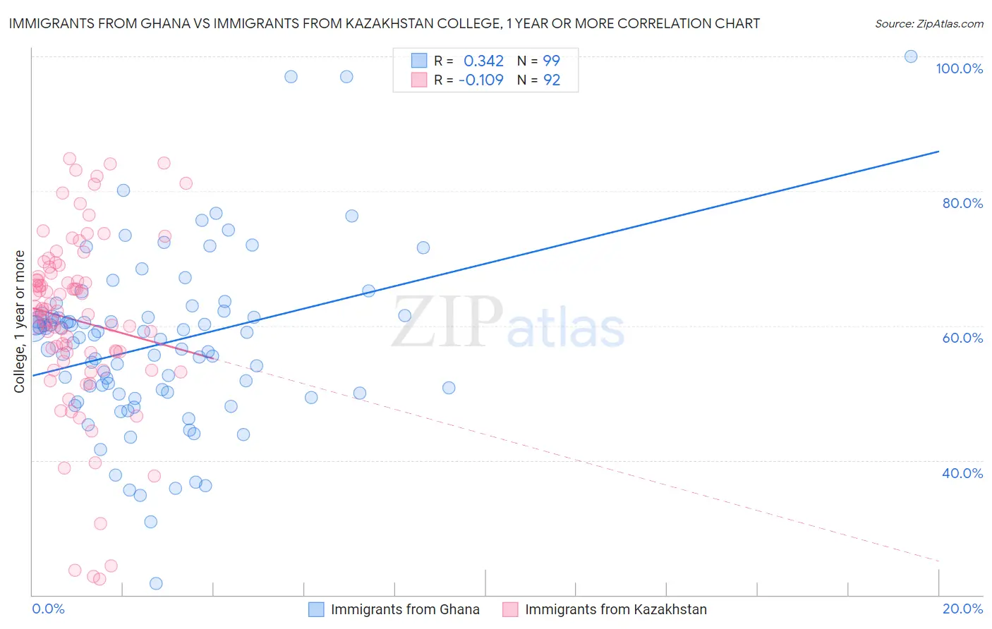 Immigrants from Ghana vs Immigrants from Kazakhstan College, 1 year or more