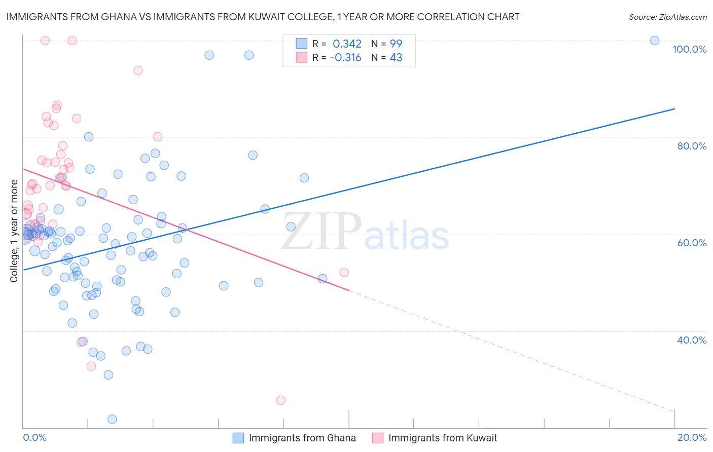 Immigrants from Ghana vs Immigrants from Kuwait College, 1 year or more