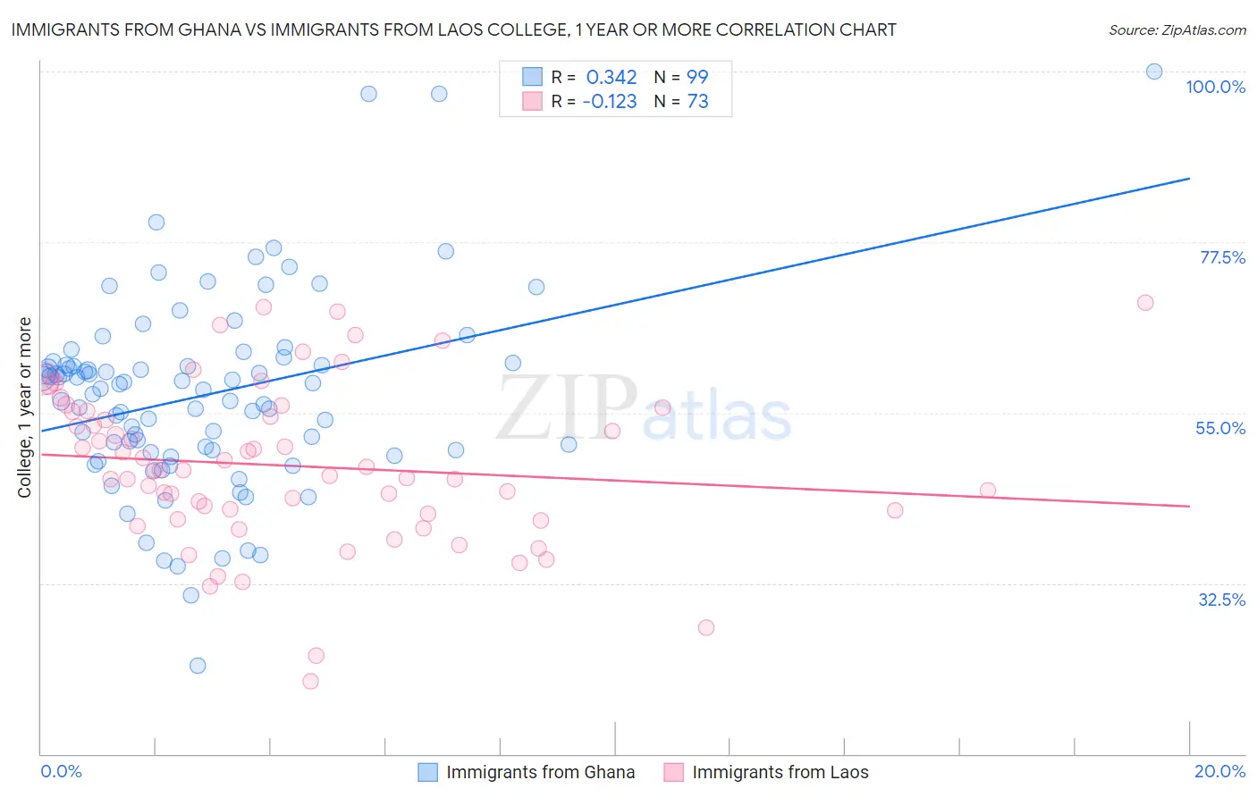 Immigrants from Ghana vs Immigrants from Laos College, 1 year or more
