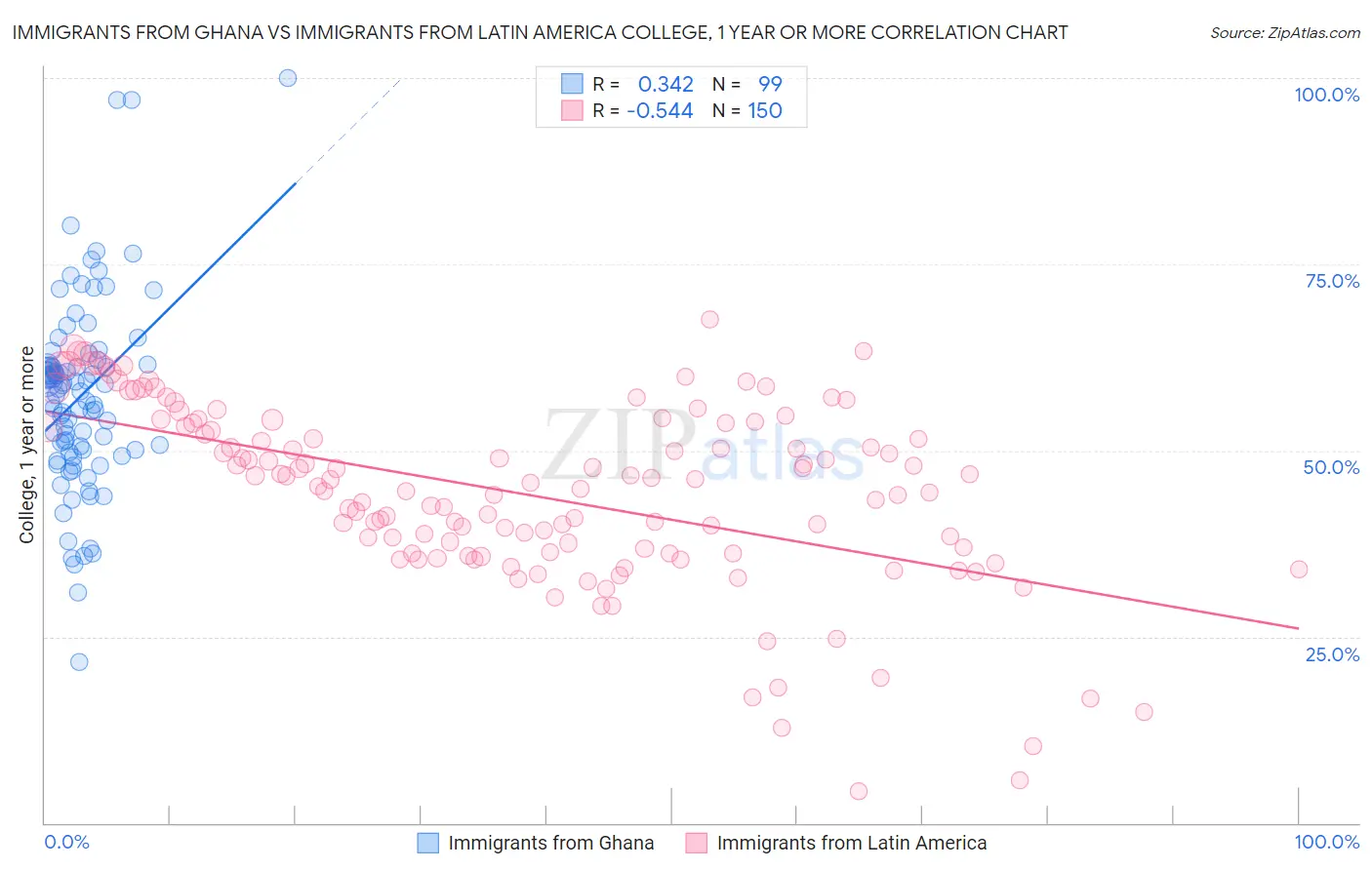 Immigrants from Ghana vs Immigrants from Latin America College, 1 year or more