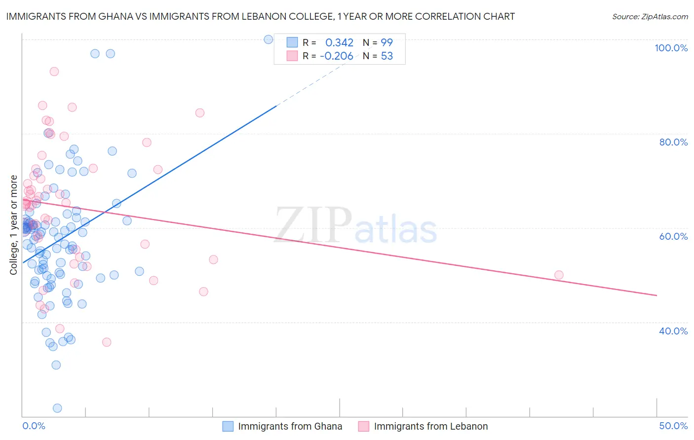 Immigrants from Ghana vs Immigrants from Lebanon College, 1 year or more