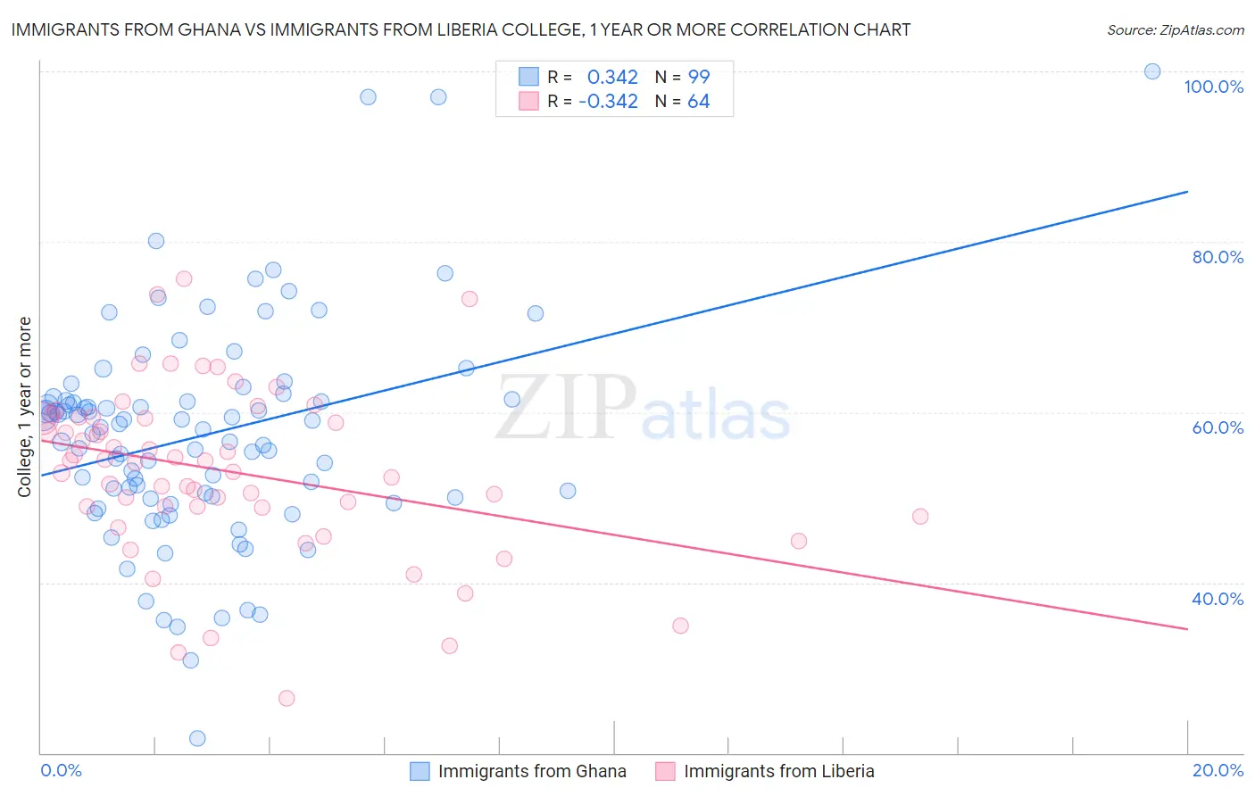 Immigrants from Ghana vs Immigrants from Liberia College, 1 year or more