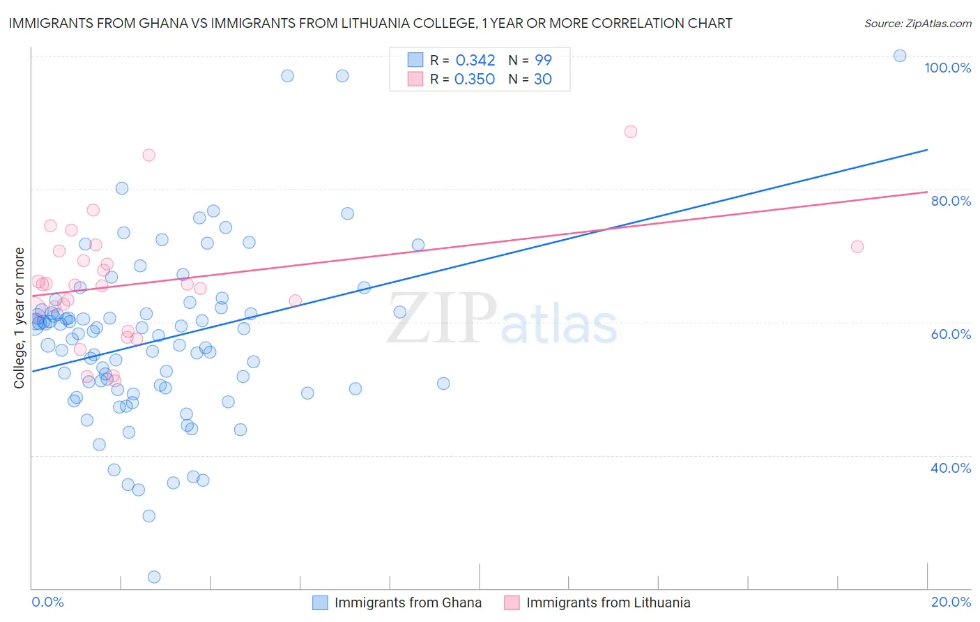 Immigrants from Ghana vs Immigrants from Lithuania College, 1 year or more