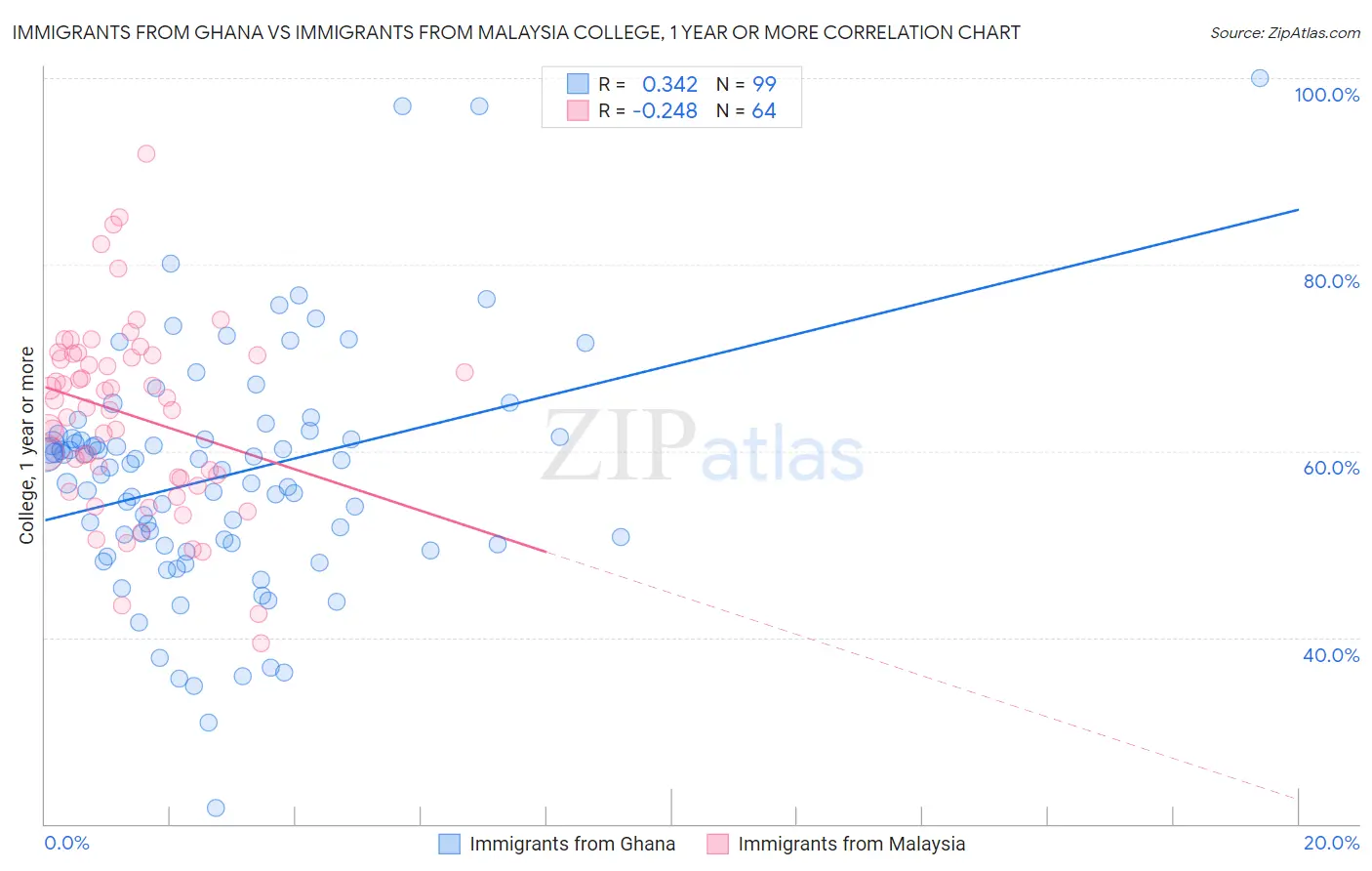 Immigrants from Ghana vs Immigrants from Malaysia College, 1 year or more