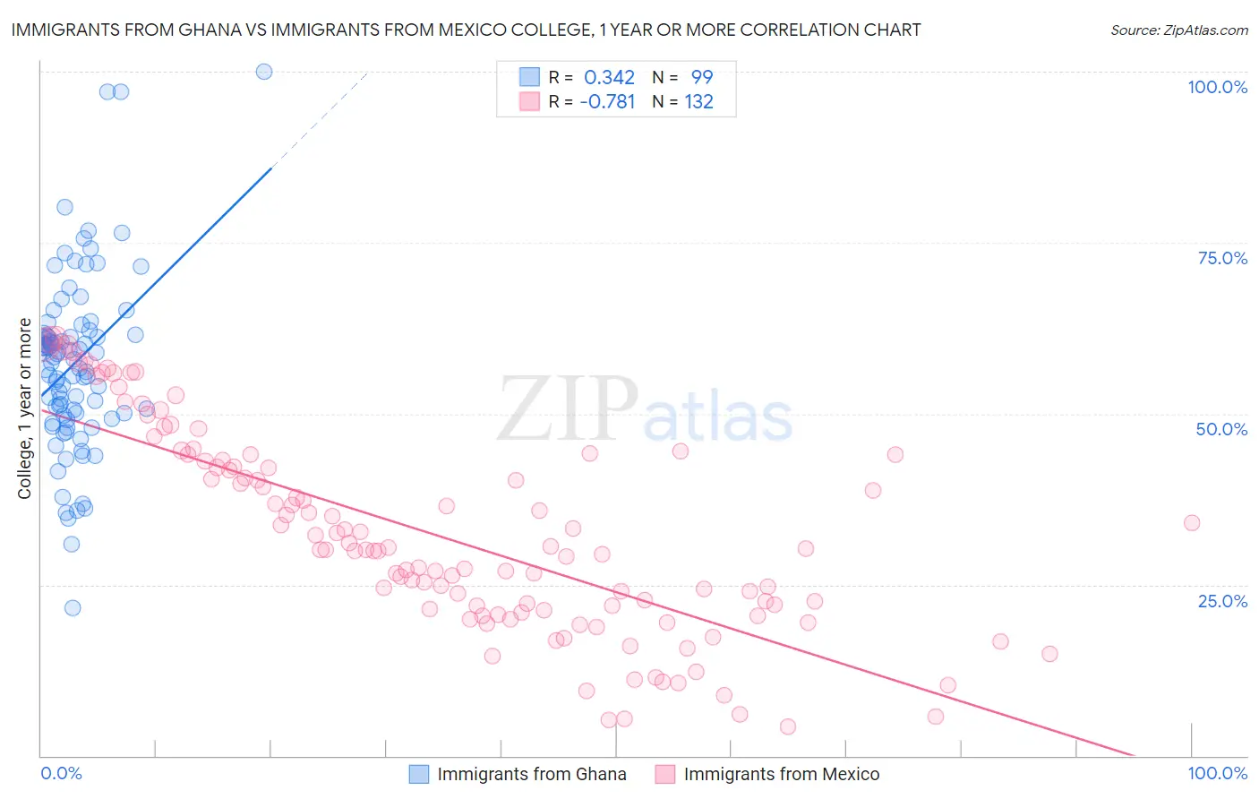 Immigrants from Ghana vs Immigrants from Mexico College, 1 year or more