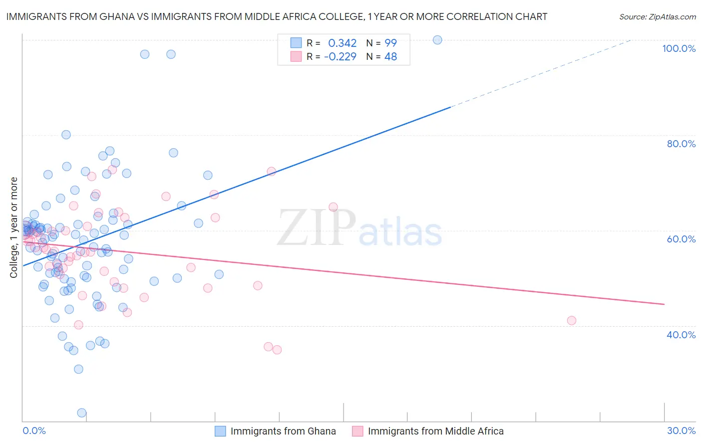 Immigrants from Ghana vs Immigrants from Middle Africa College, 1 year or more