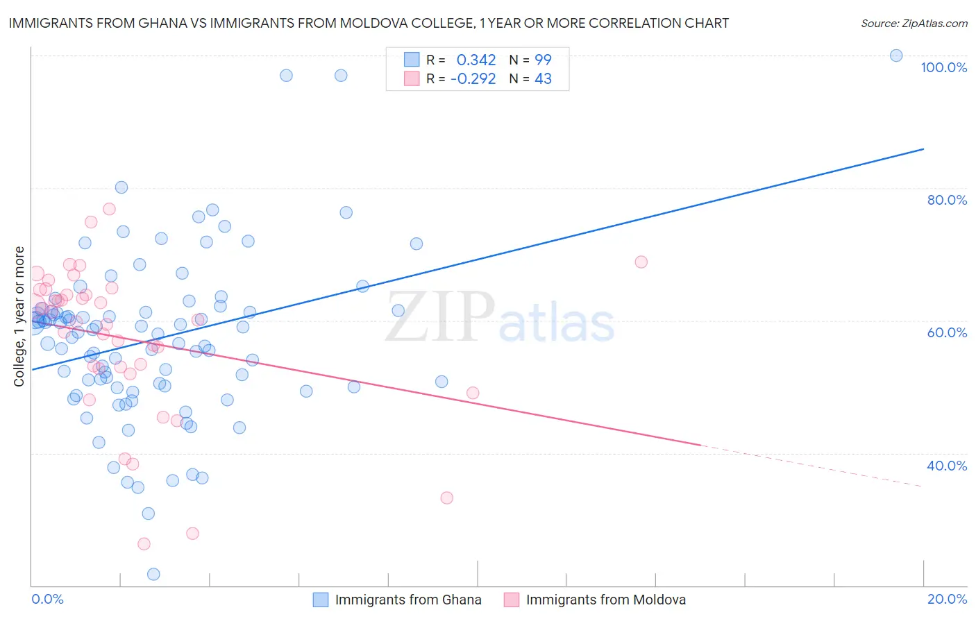 Immigrants from Ghana vs Immigrants from Moldova College, 1 year or more