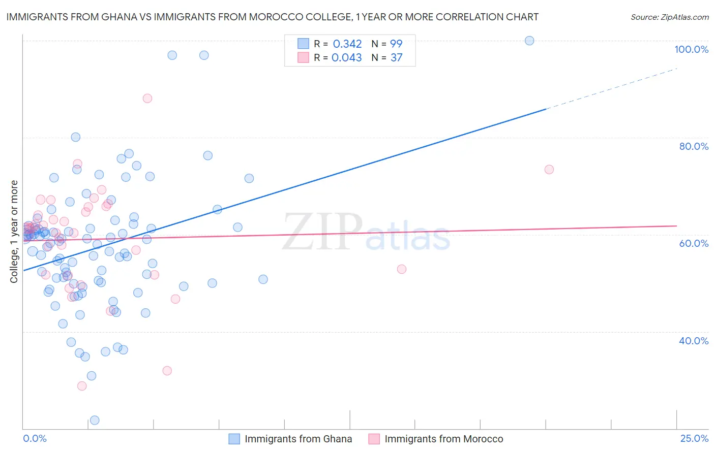 Immigrants from Ghana vs Immigrants from Morocco College, 1 year or more