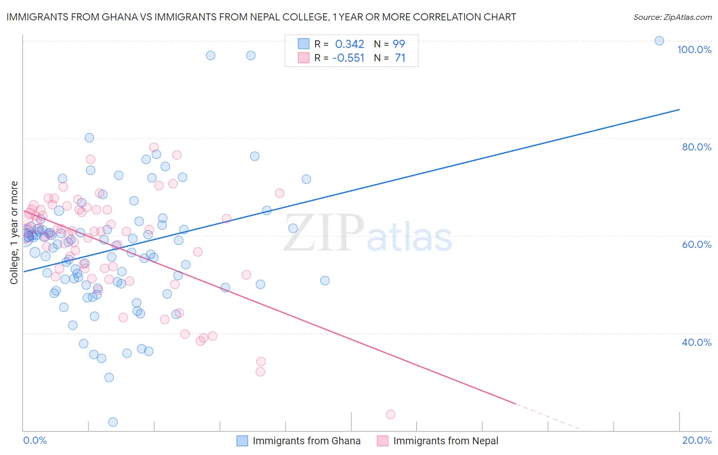 Immigrants from Ghana vs Immigrants from Nepal College, 1 year or more
