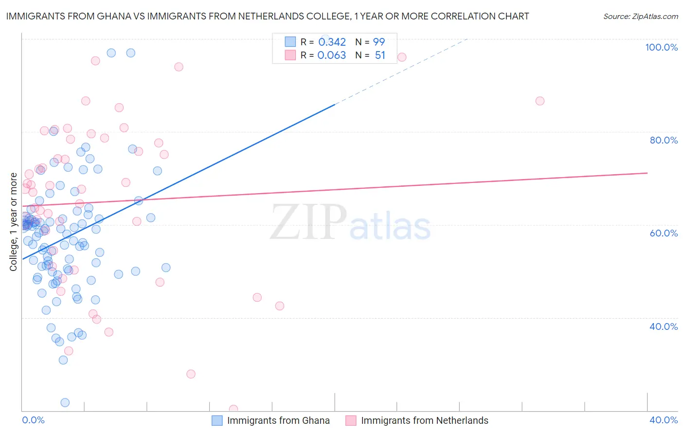 Immigrants from Ghana vs Immigrants from Netherlands College, 1 year or more