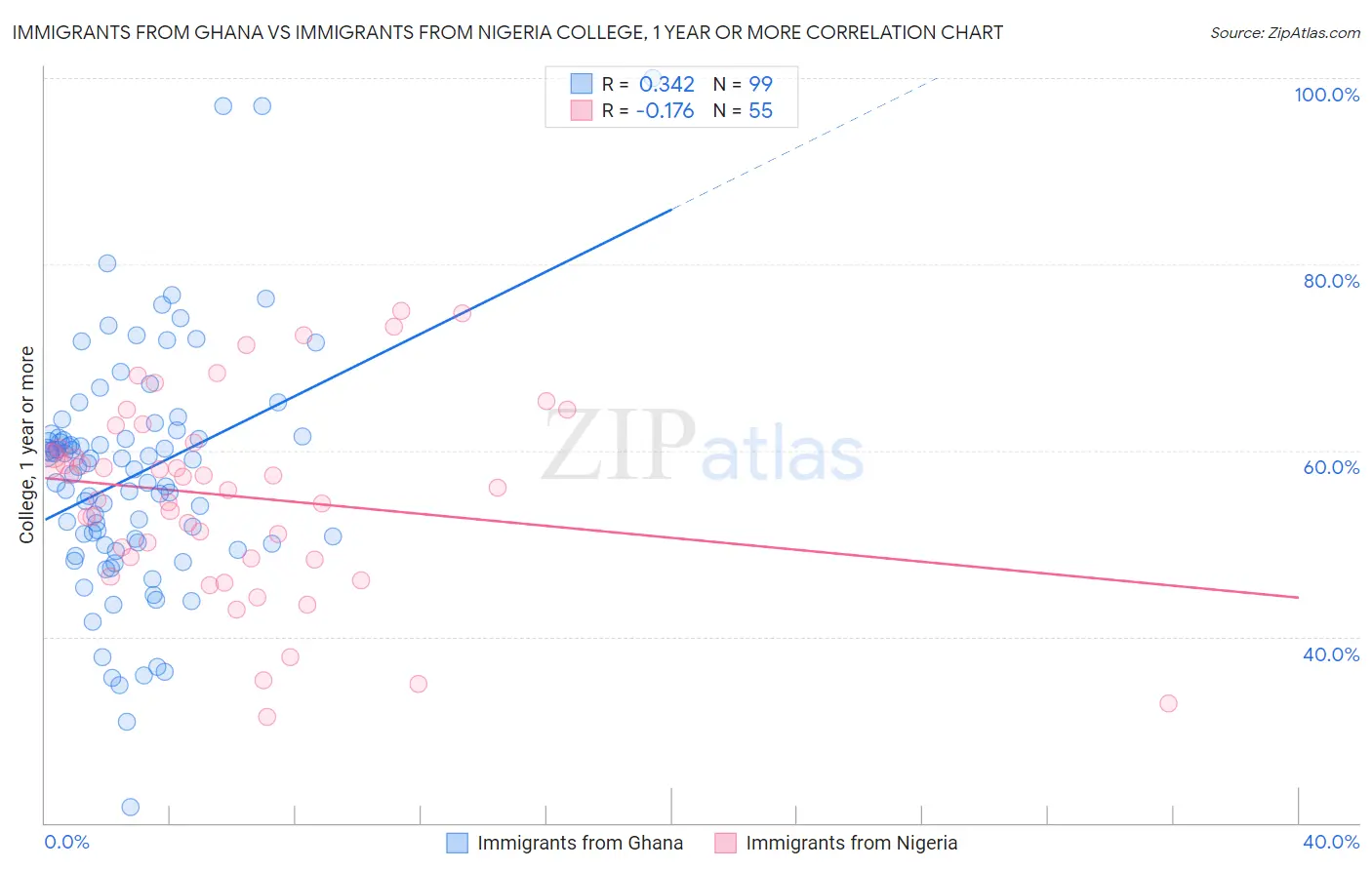 Immigrants from Ghana vs Immigrants from Nigeria College, 1 year or more