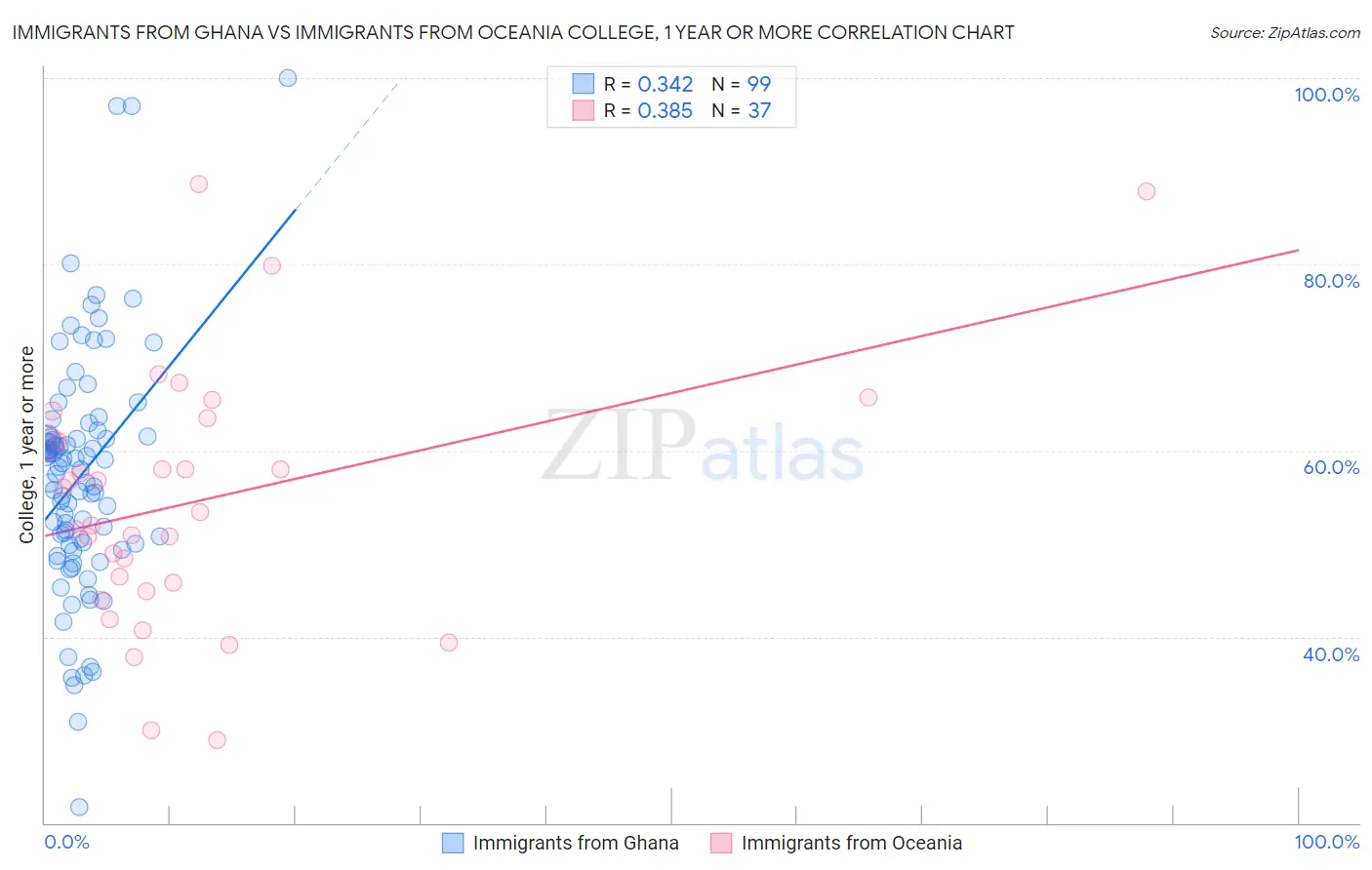 Immigrants from Ghana vs Immigrants from Oceania College, 1 year or more