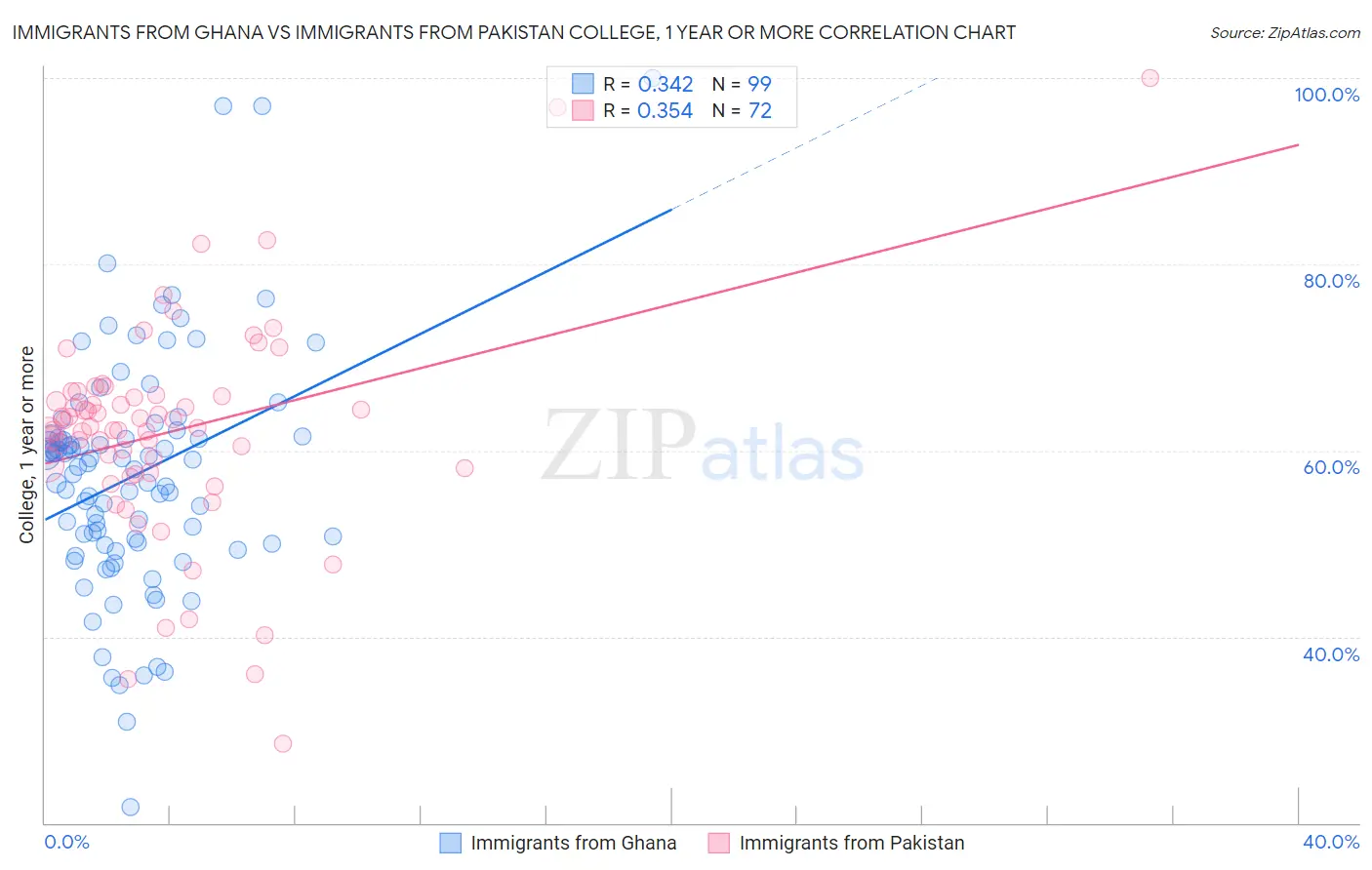Immigrants from Ghana vs Immigrants from Pakistan College, 1 year or more