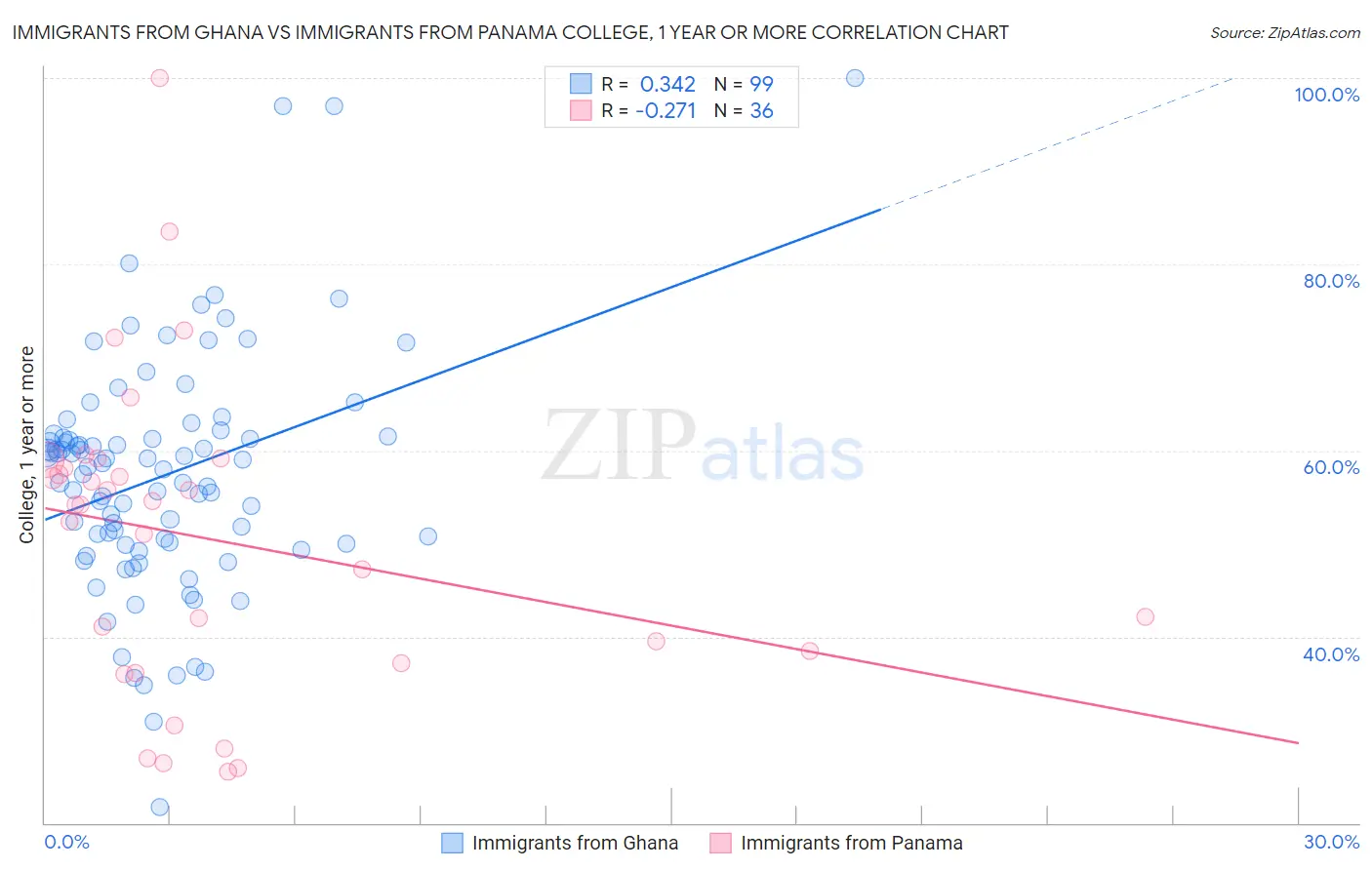Immigrants from Ghana vs Immigrants from Panama College, 1 year or more