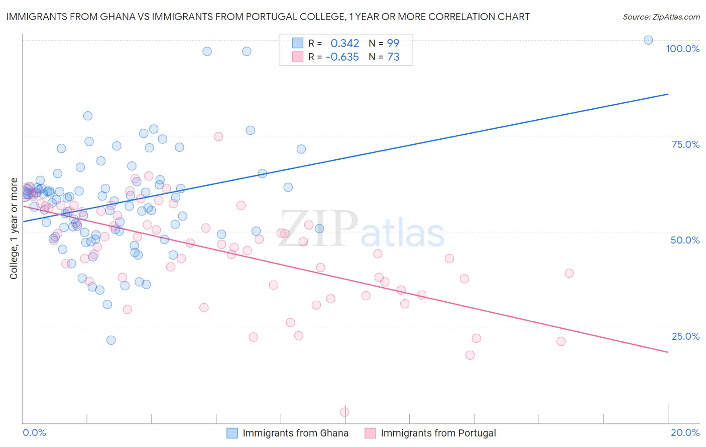 Immigrants from Ghana vs Immigrants from Portugal College, 1 year or more