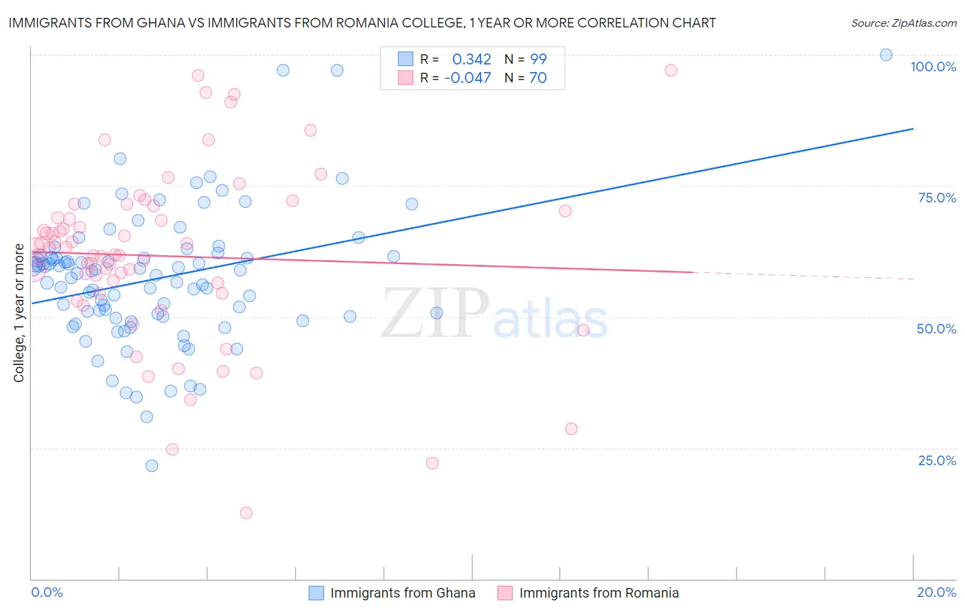 Immigrants from Ghana vs Immigrants from Romania College, 1 year or more