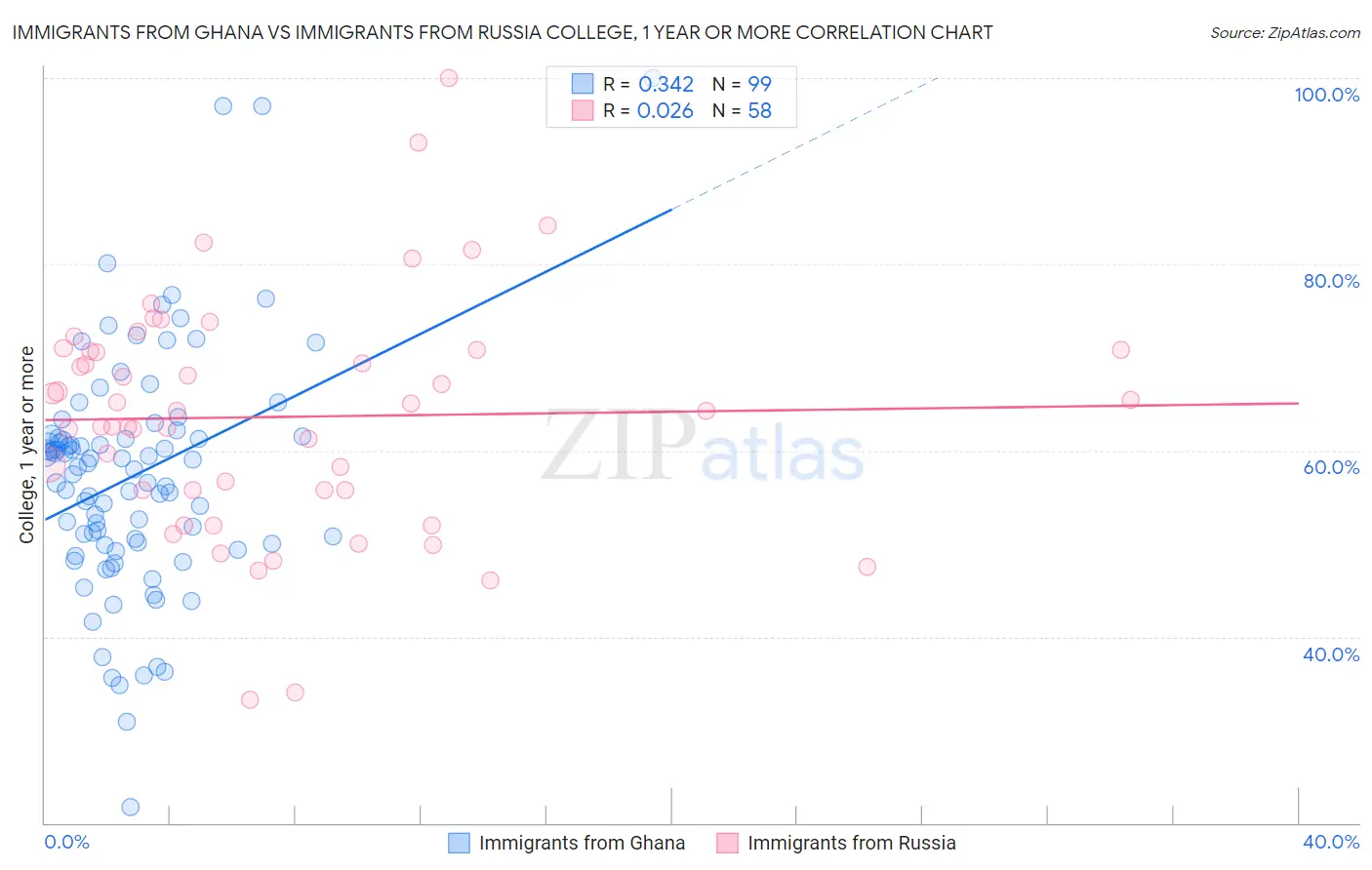 Immigrants from Ghana vs Immigrants from Russia College, 1 year or more