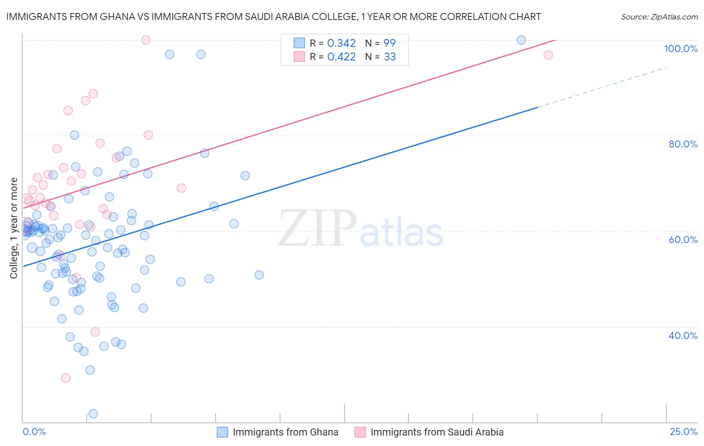 Immigrants from Ghana vs Immigrants from Saudi Arabia College, 1 year or more