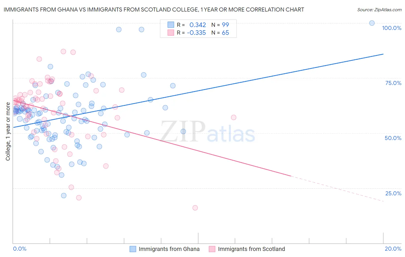 Immigrants from Ghana vs Immigrants from Scotland College, 1 year or more