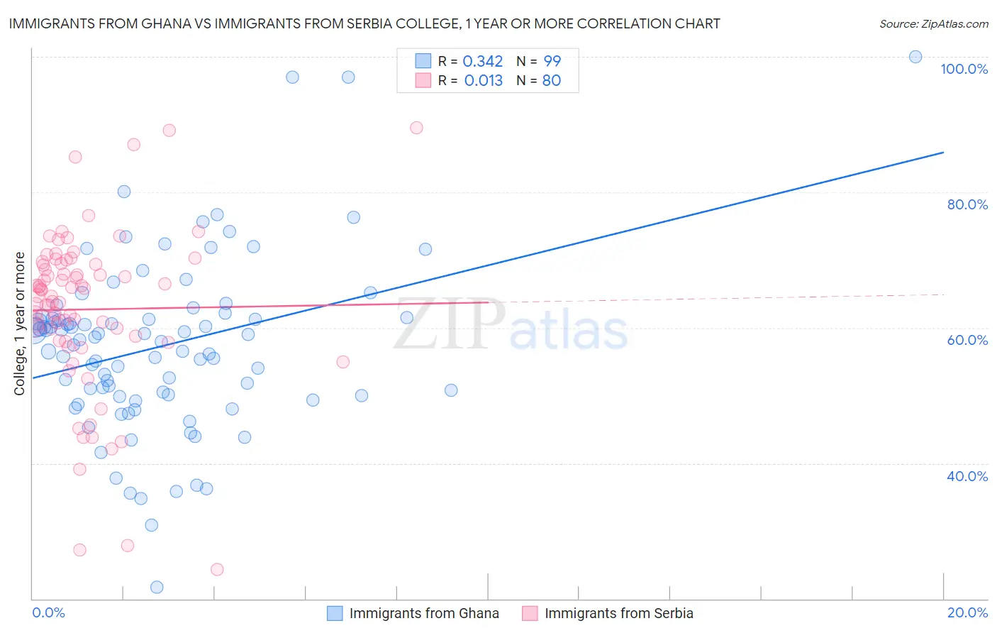 Immigrants from Ghana vs Immigrants from Serbia College, 1 year or more