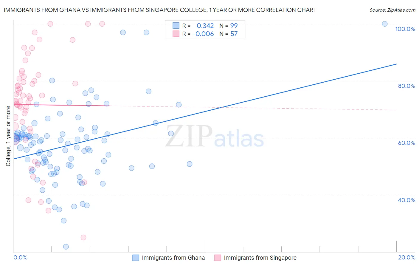 Immigrants from Ghana vs Immigrants from Singapore College, 1 year or more