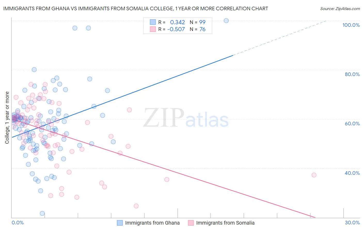 Immigrants from Ghana vs Immigrants from Somalia College, 1 year or more