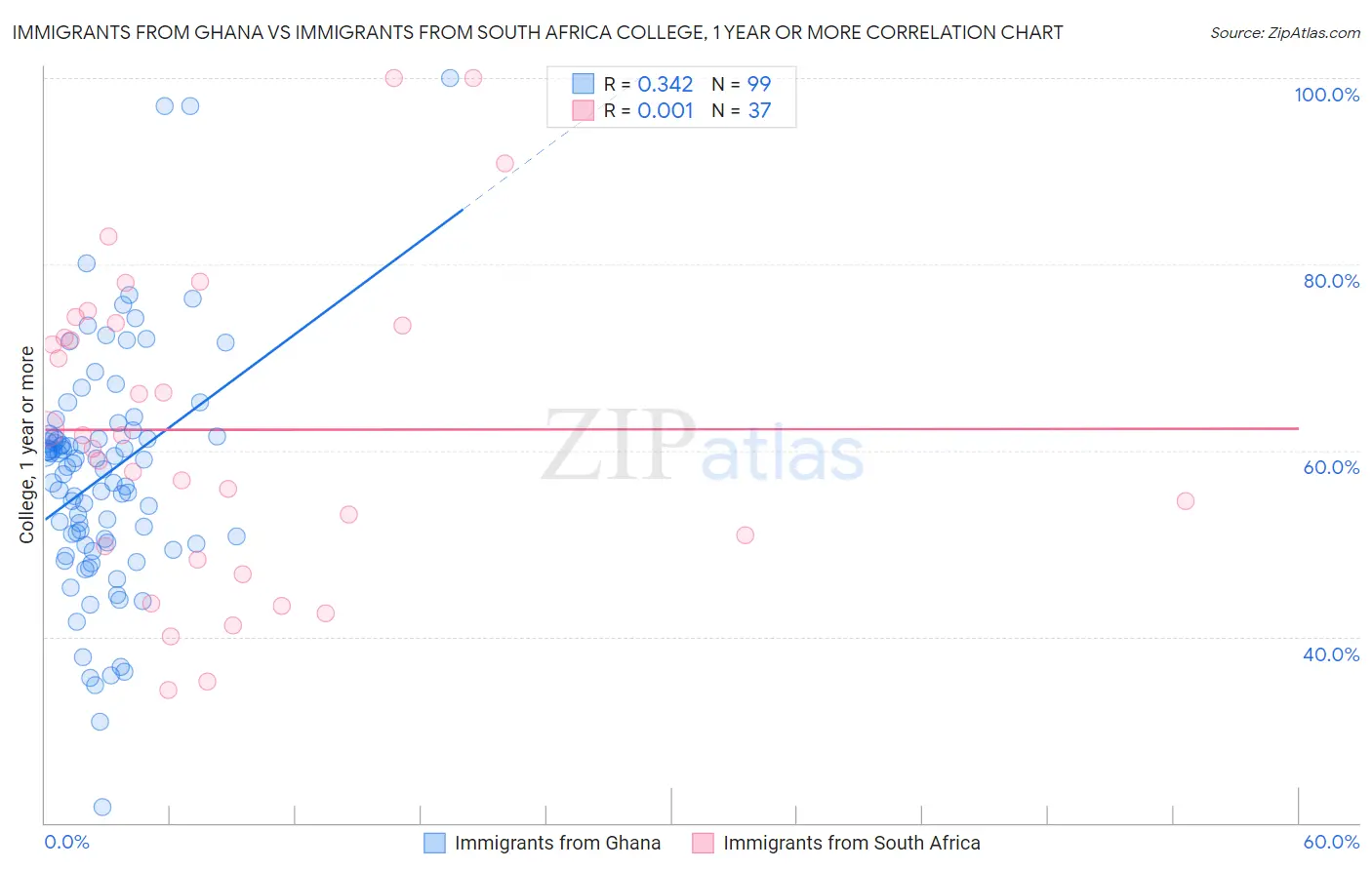 Immigrants from Ghana vs Immigrants from South Africa College, 1 year or more