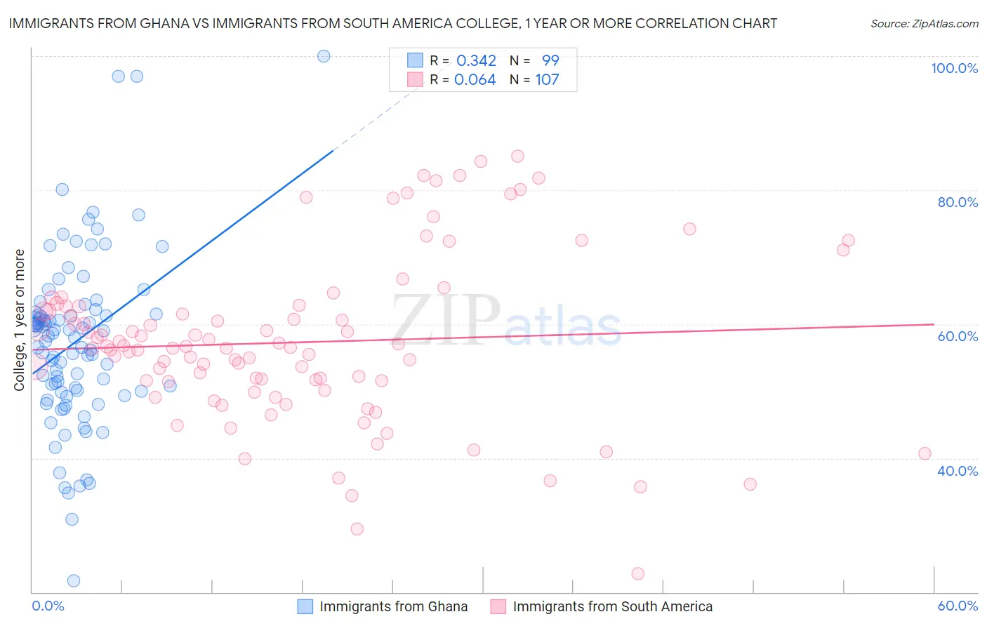 Immigrants from Ghana vs Immigrants from South America College, 1 year or more