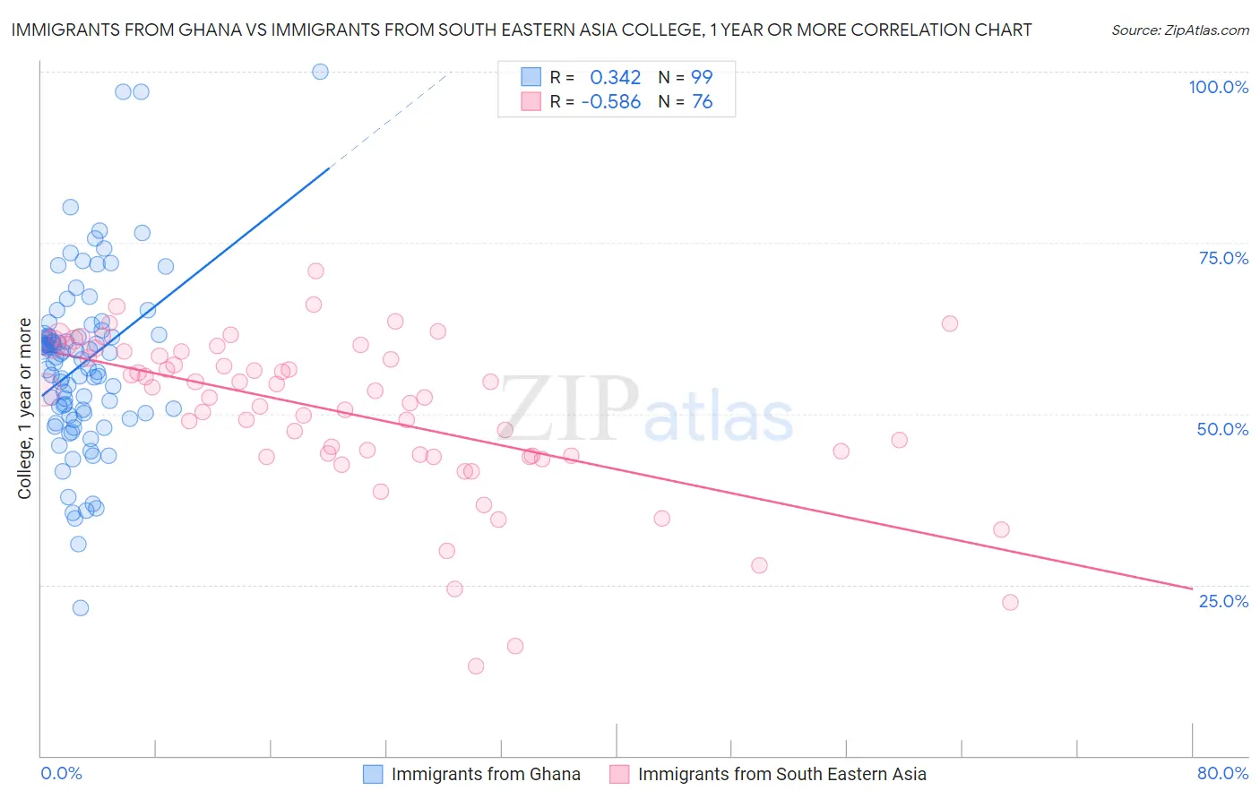 Immigrants from Ghana vs Immigrants from South Eastern Asia College, 1 year or more