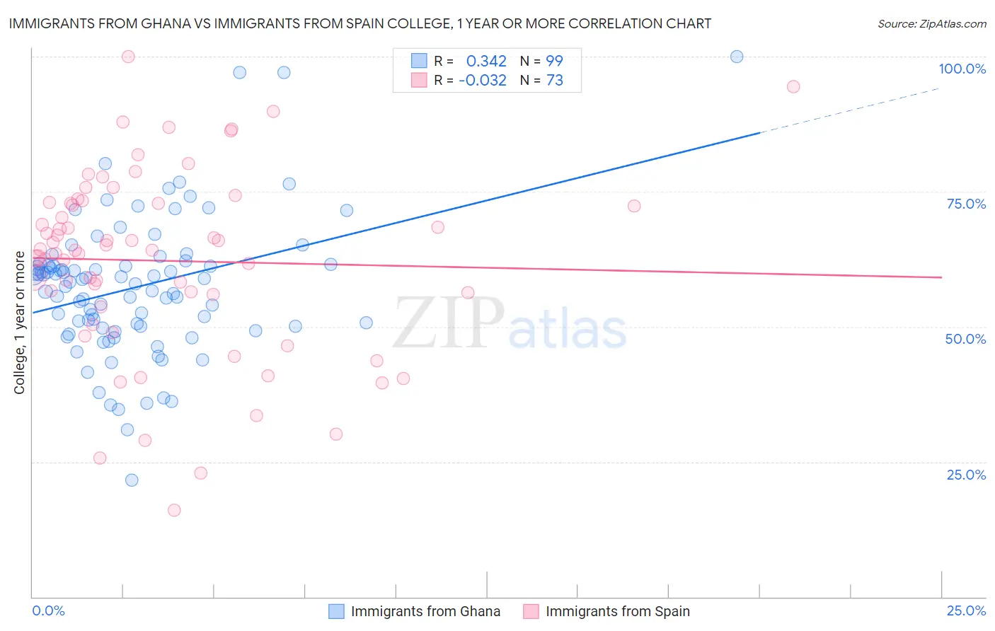 Immigrants from Ghana vs Immigrants from Spain College, 1 year or more