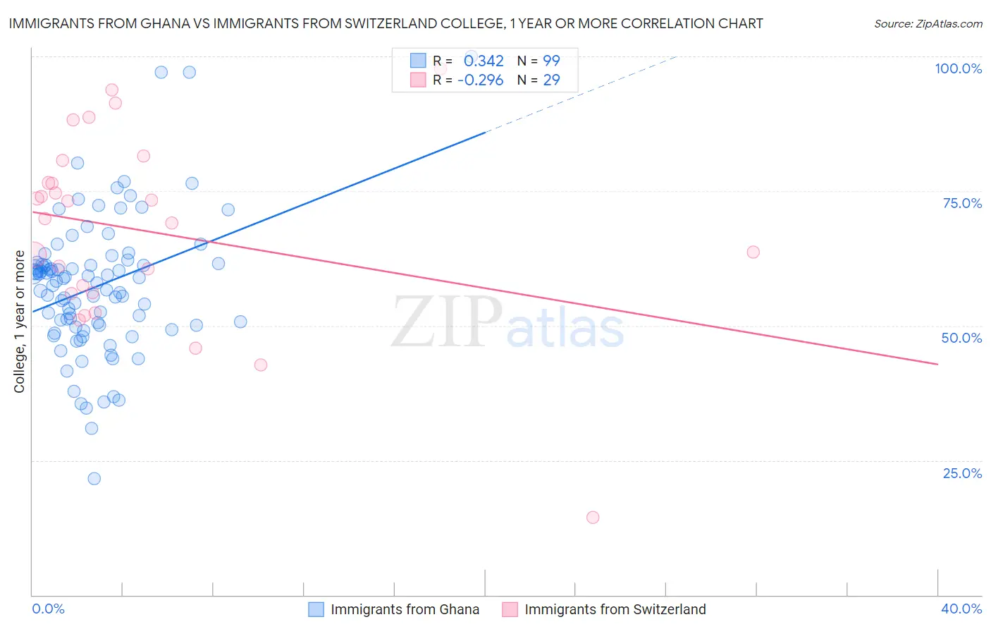 Immigrants from Ghana vs Immigrants from Switzerland College, 1 year or more