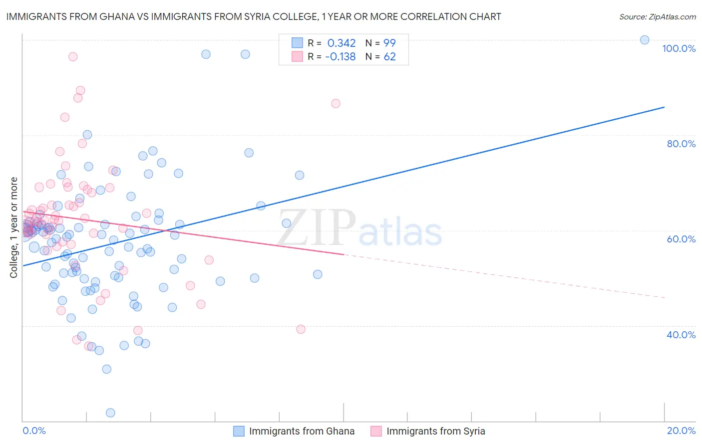 Immigrants from Ghana vs Immigrants from Syria College, 1 year or more