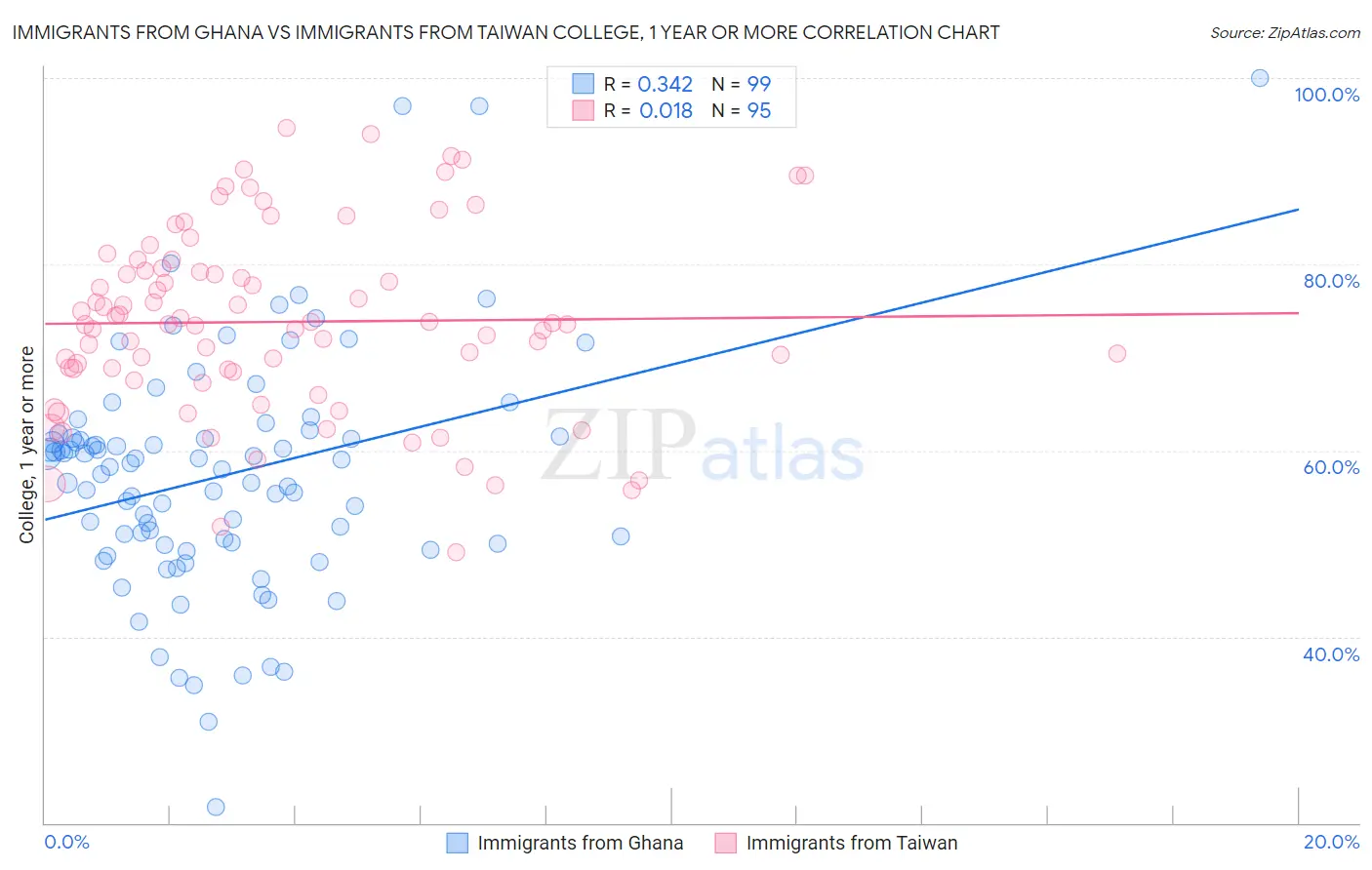 Immigrants from Ghana vs Immigrants from Taiwan College, 1 year or more