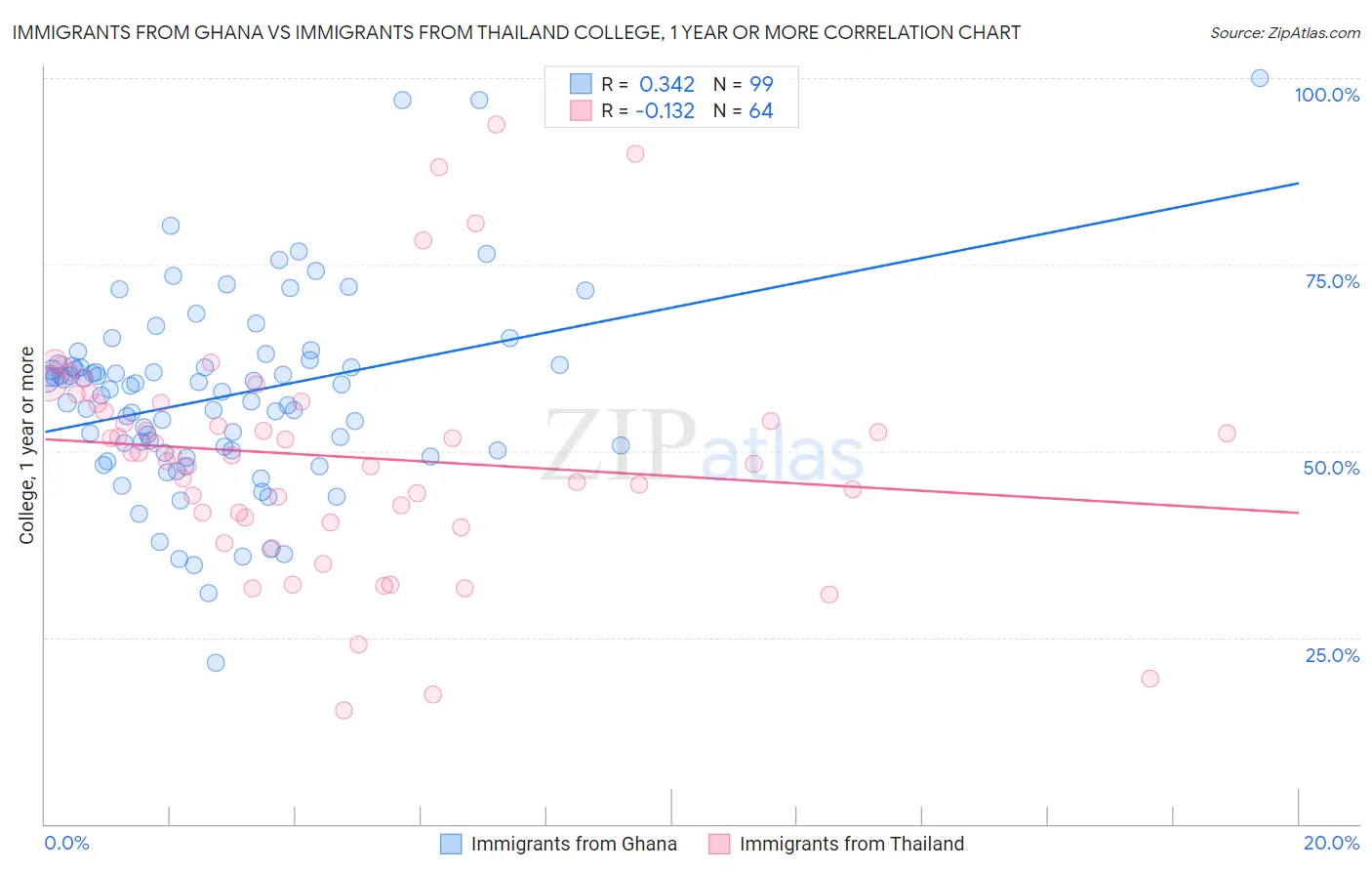 Immigrants from Ghana vs Immigrants from Thailand College, 1 year or more
