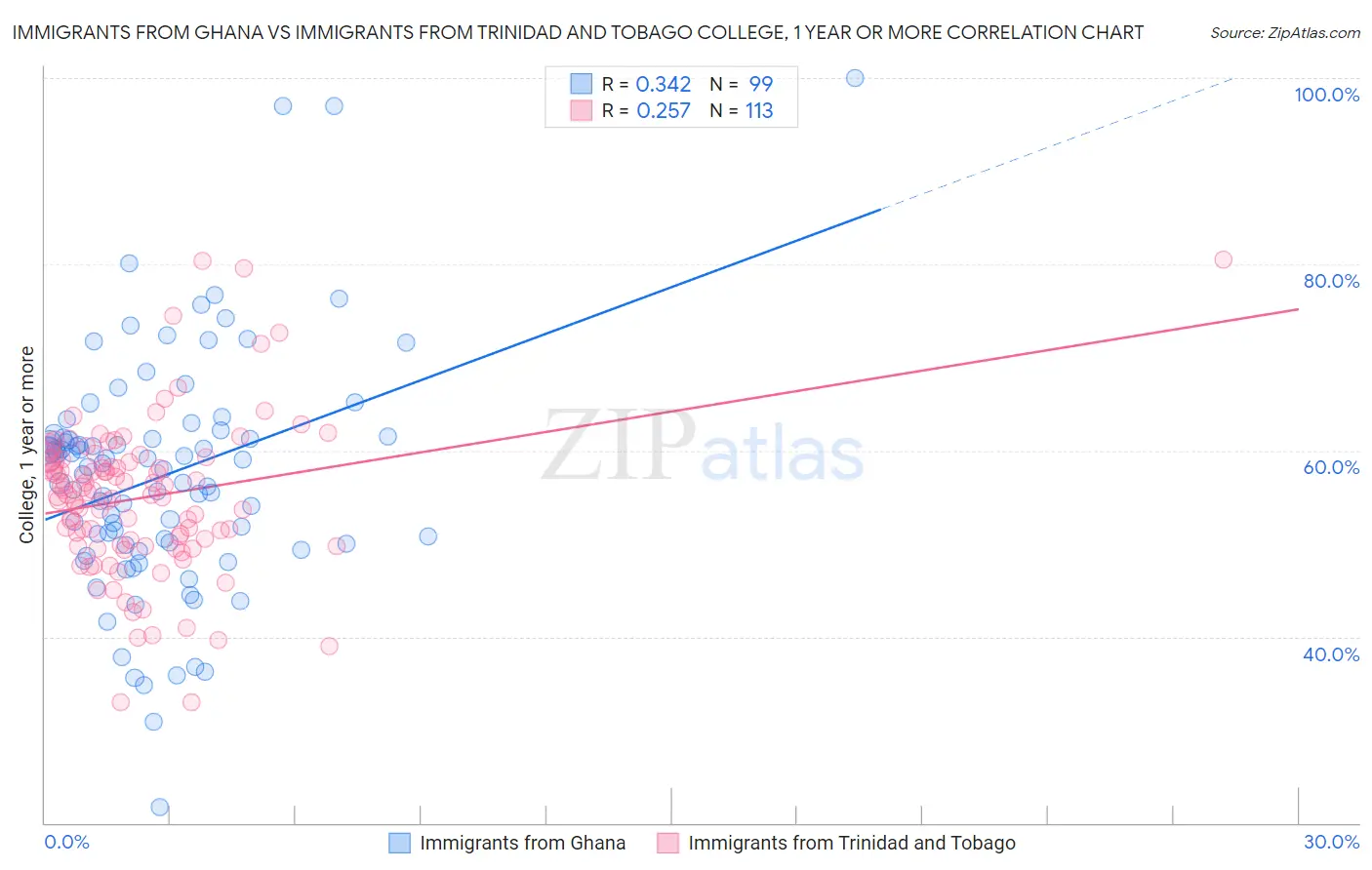 Immigrants from Ghana vs Immigrants from Trinidad and Tobago College, 1 year or more