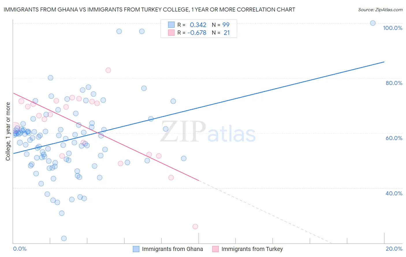 Immigrants from Ghana vs Immigrants from Turkey College, 1 year or more