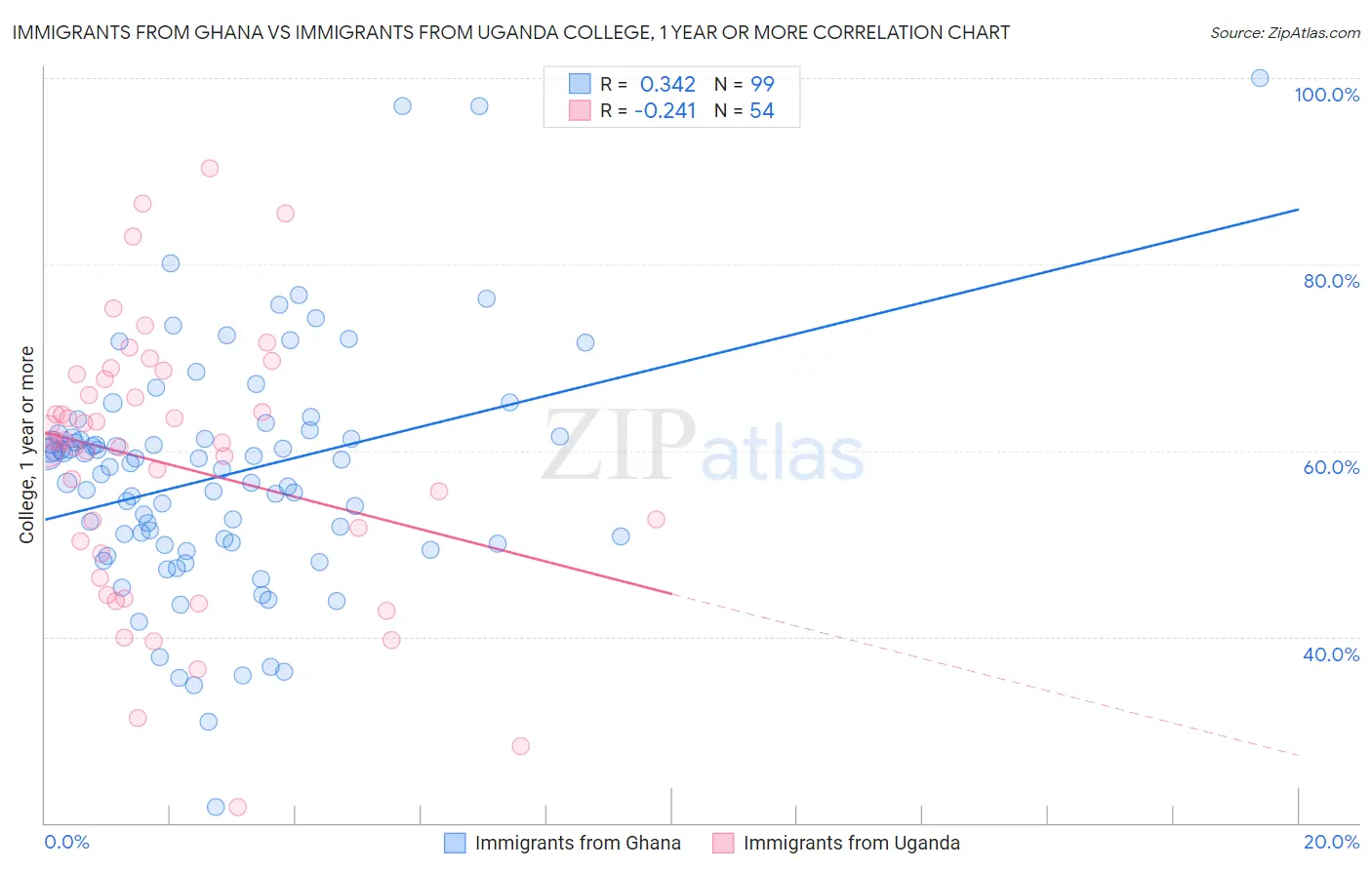 Immigrants from Ghana vs Immigrants from Uganda College, 1 year or more