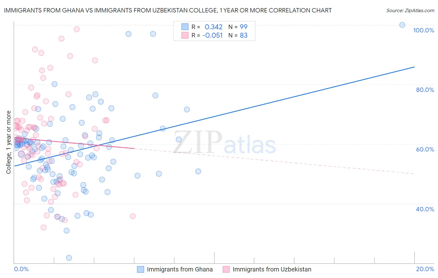 Immigrants from Ghana vs Immigrants from Uzbekistan College, 1 year or more