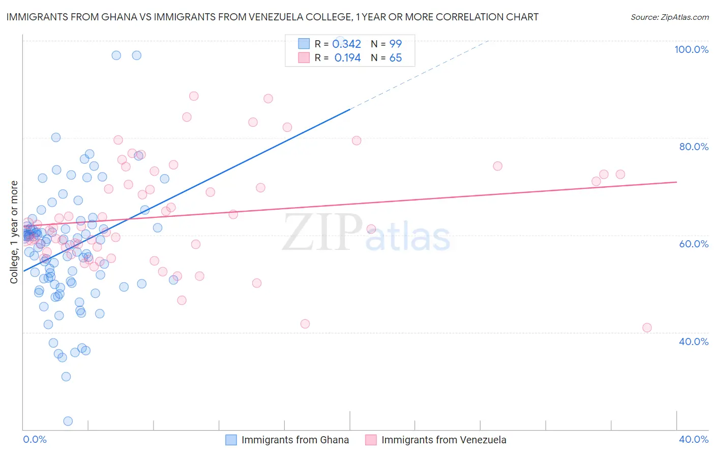 Immigrants from Ghana vs Immigrants from Venezuela College, 1 year or more