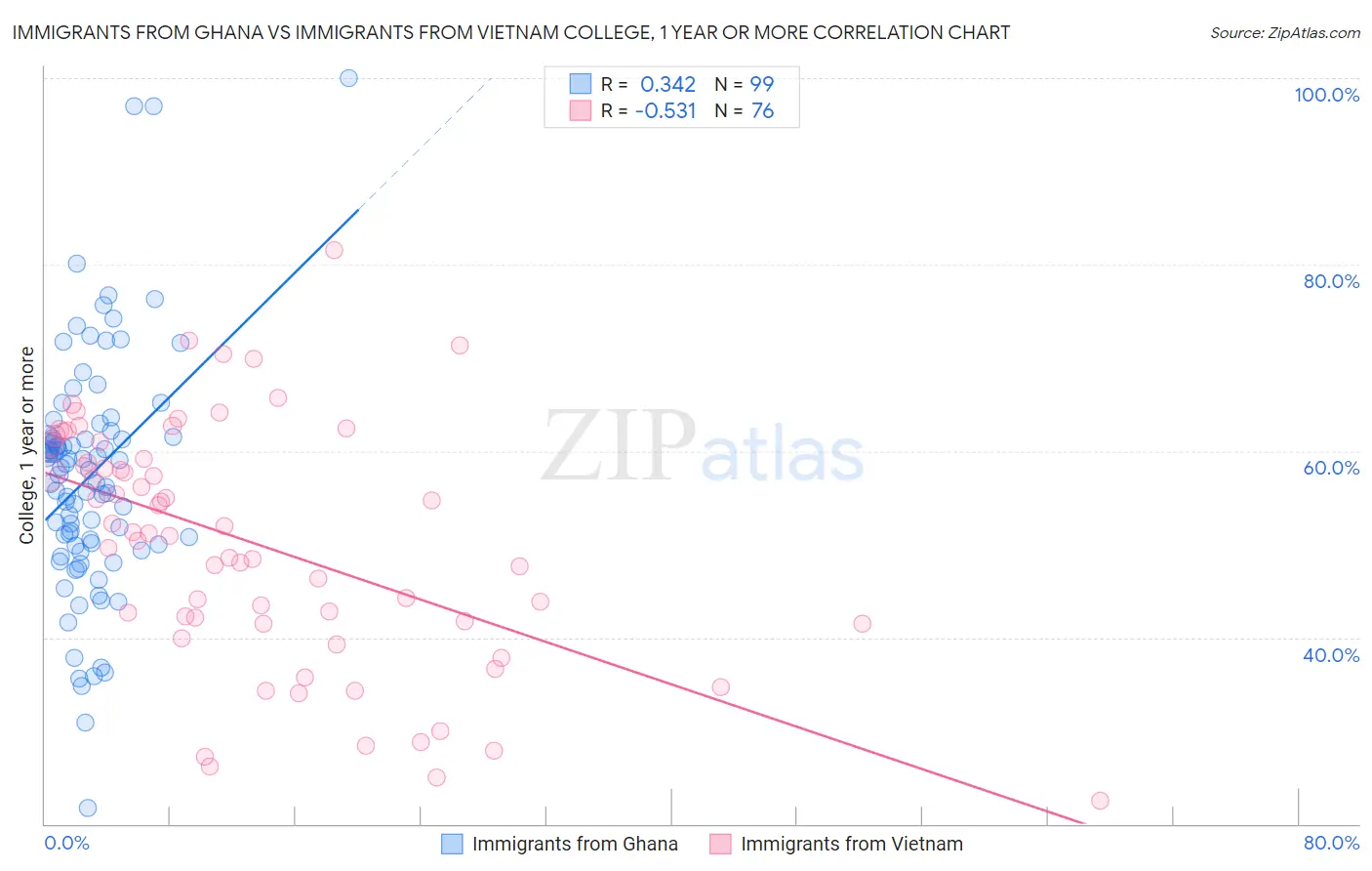 Immigrants from Ghana vs Immigrants from Vietnam College, 1 year or more