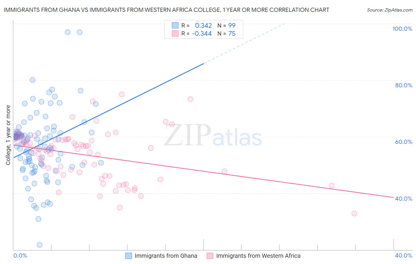 Immigrants from Ghana vs Immigrants from Western Africa College, 1 year or more