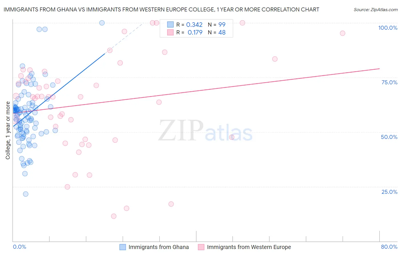 Immigrants from Ghana vs Immigrants from Western Europe College, 1 year or more