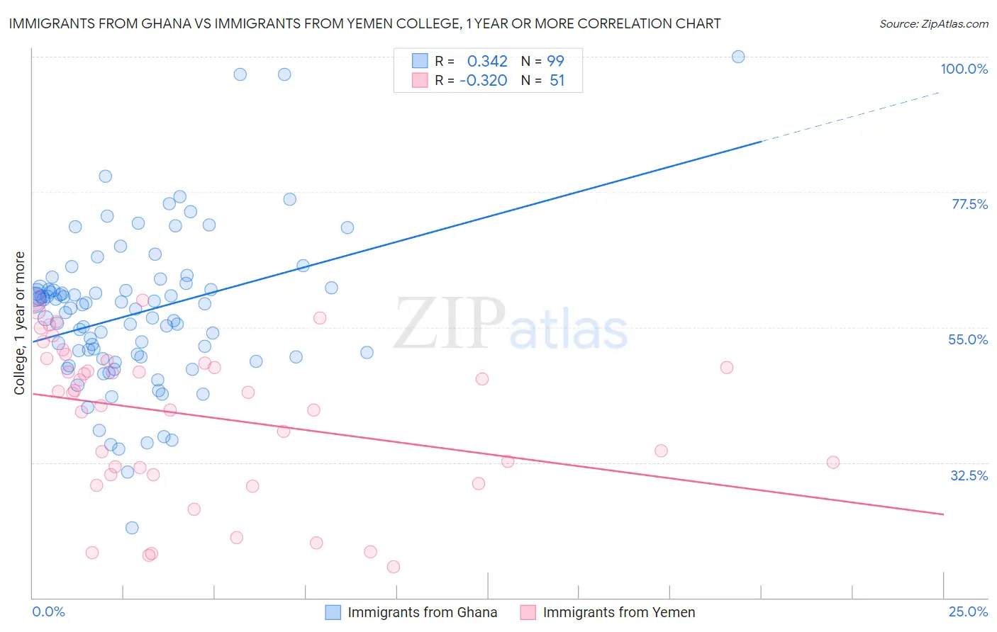 Immigrants from Ghana vs Immigrants from Yemen College, 1 year or more