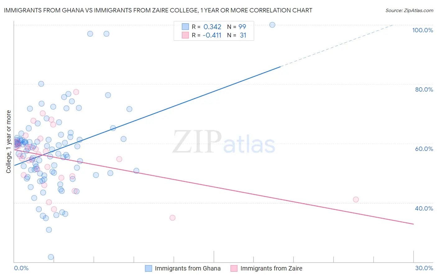 Immigrants from Ghana vs Immigrants from Zaire College, 1 year or more