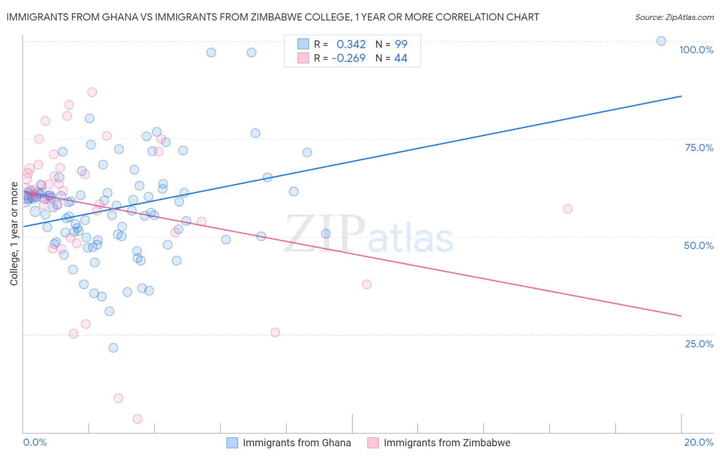 Immigrants from Ghana vs Immigrants from Zimbabwe College, 1 year or more