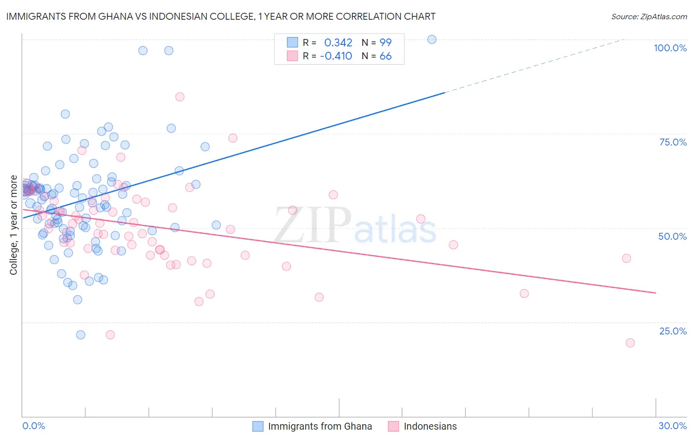 Immigrants from Ghana vs Indonesian College, 1 year or more