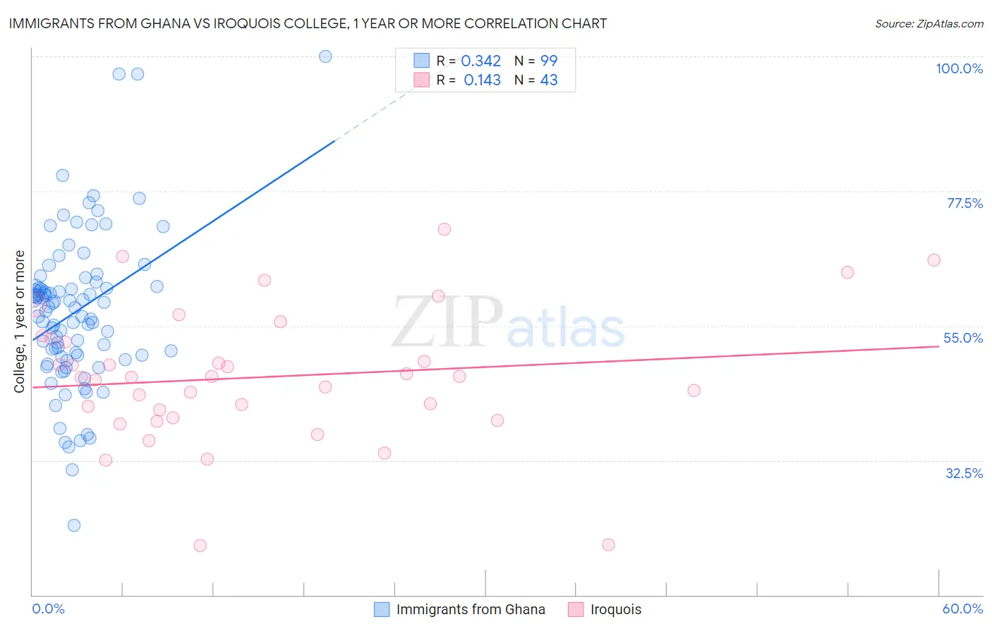 Immigrants from Ghana vs Iroquois College, 1 year or more